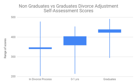 graduates vs non graduates divorce adjustment score